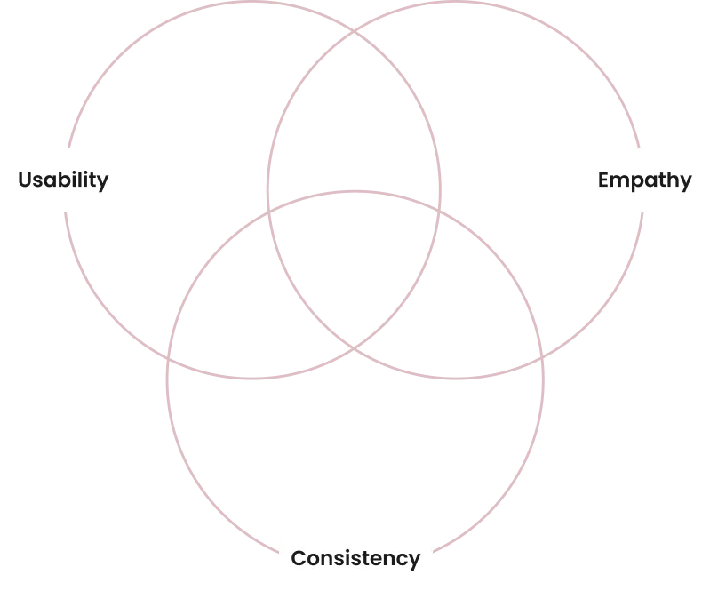 Venn diagram of the three themes: usability, empathy and consistency